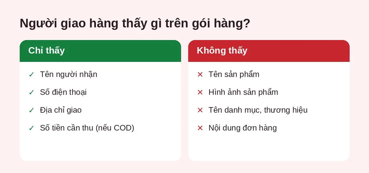Người giao hàng chỉ thấy tên, số điện thoại, địa chỉ và số tiền thu; không thấy tên, hình sản phẩm hay nội dung đơn